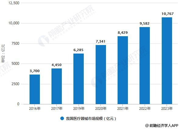 2019年中國醫療器械行業及醫療器械包裝包裝行業分析